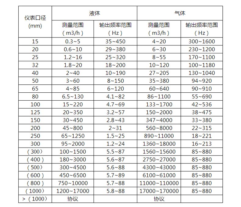 涡街流量计