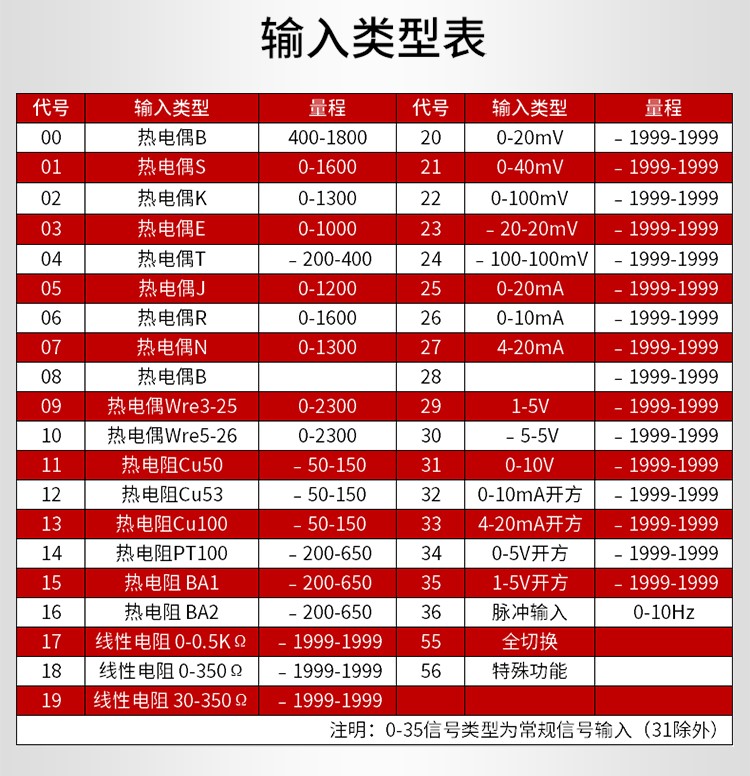 数显表