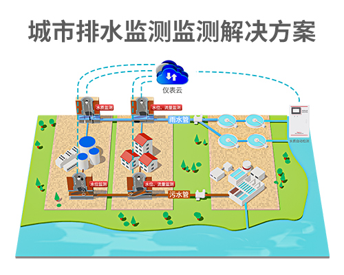 城市排水管网监测解决方案