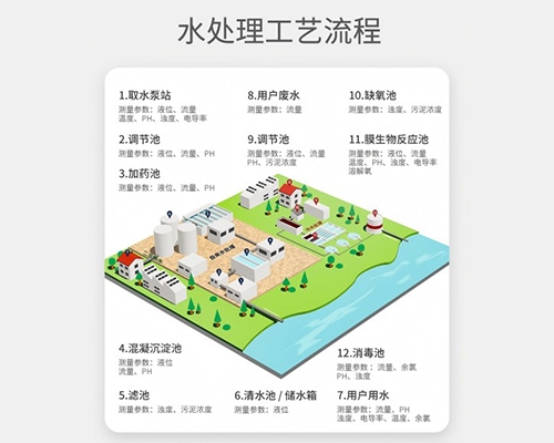 自来水厂和水处理解决方案
